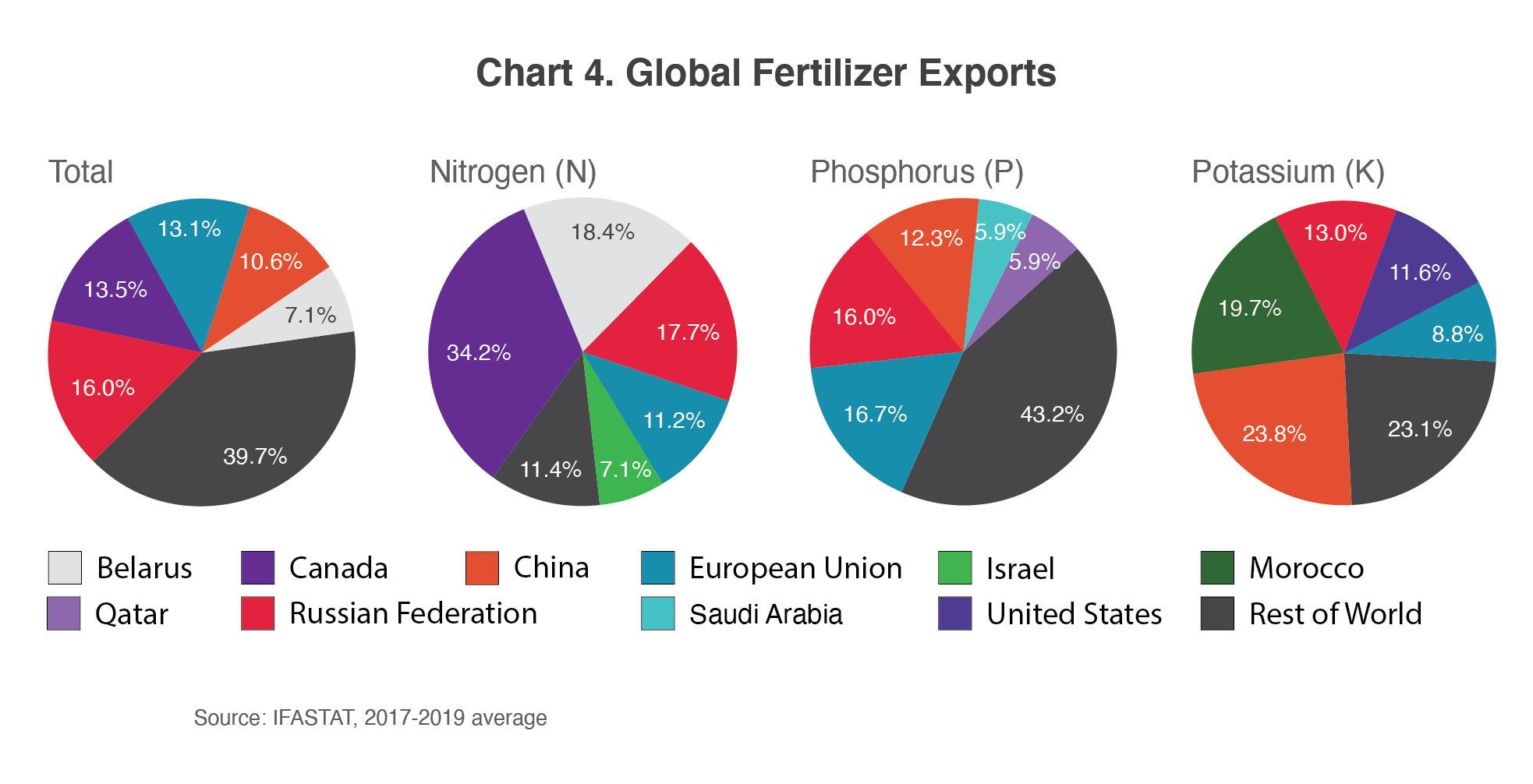 Series of pie charts showing global fertilizer exports, 2017-2019.  Russia is the largest exporter, followed by Canada, the EU, and China.