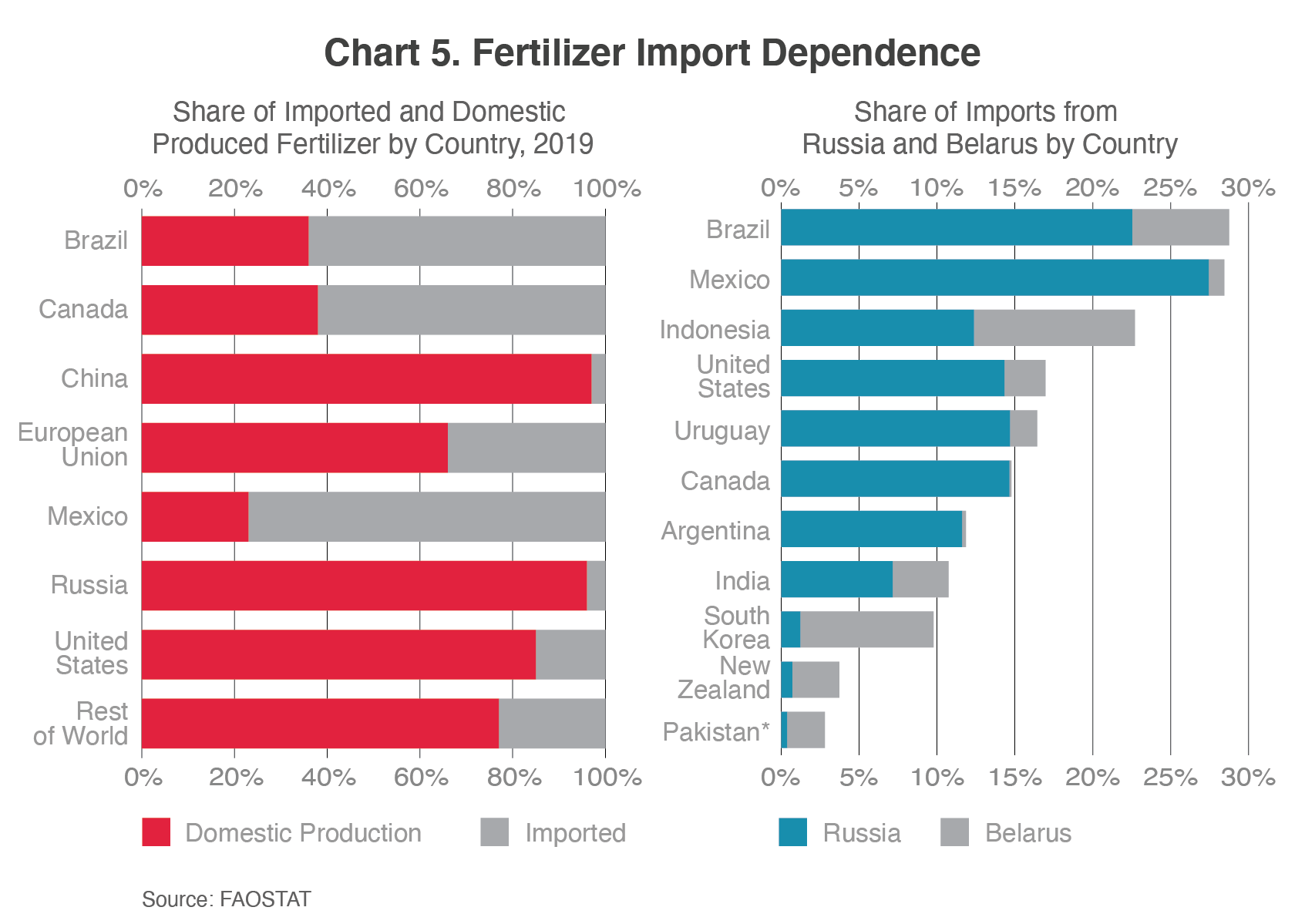 Two stacked bar charts showing fertilizer import dependence.  The first shows the comparison of imports and domestic production by country, with Brazil, Canada, and Mexico relying heavily on imports.  The second shows the total imports of fertilizer from Russia and Belarus to major countries, with Brazil, Mexico, and Indonesia getting more than 20% of their imports from Russia and Belarus. 