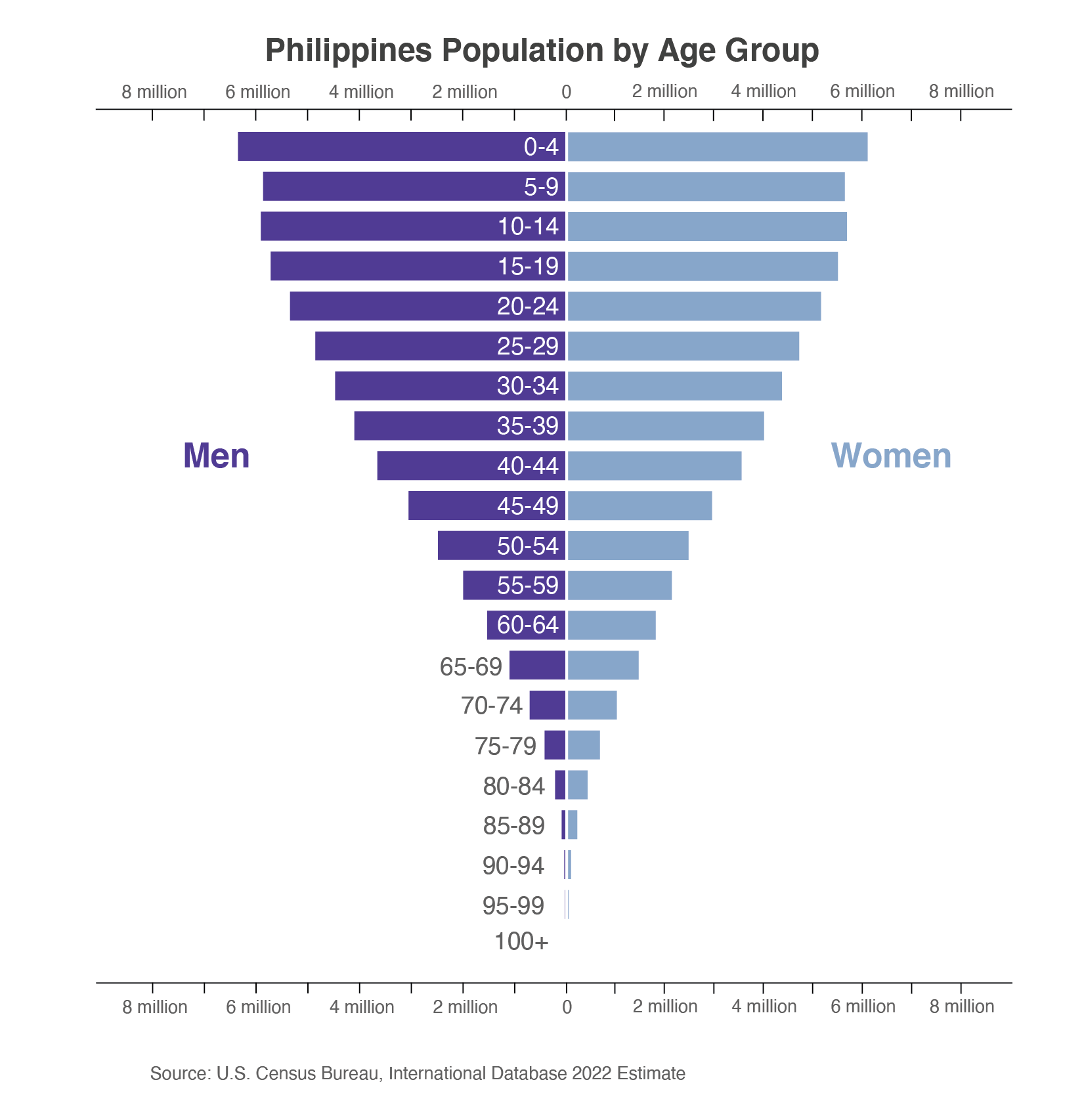 Population pyramid showing the population of the Philippines by age. The Philippines has a large population of young consumers.
