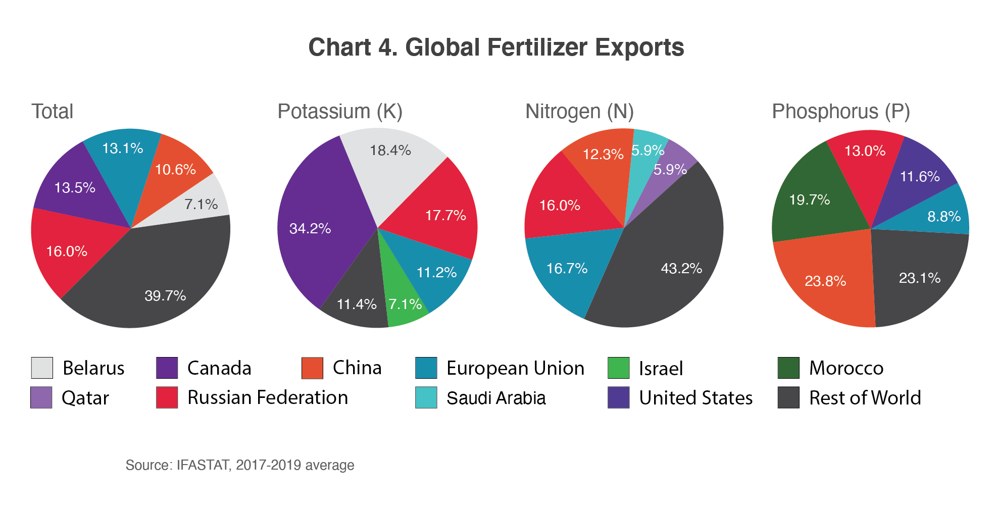 Series of pie charts showing global fertilizer exports, 2017-2019. Russia is the largest exporter, followed by Canada, the EU, and China.