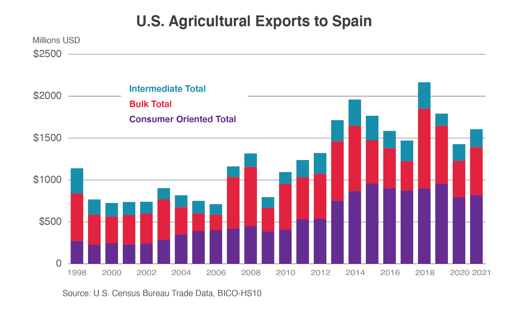Stacked bar graph showing U.S. ag exports to Spain broken out into bulk, intermediate, and consumer-oriented products. The totals have seen a steady increase since 2009.
