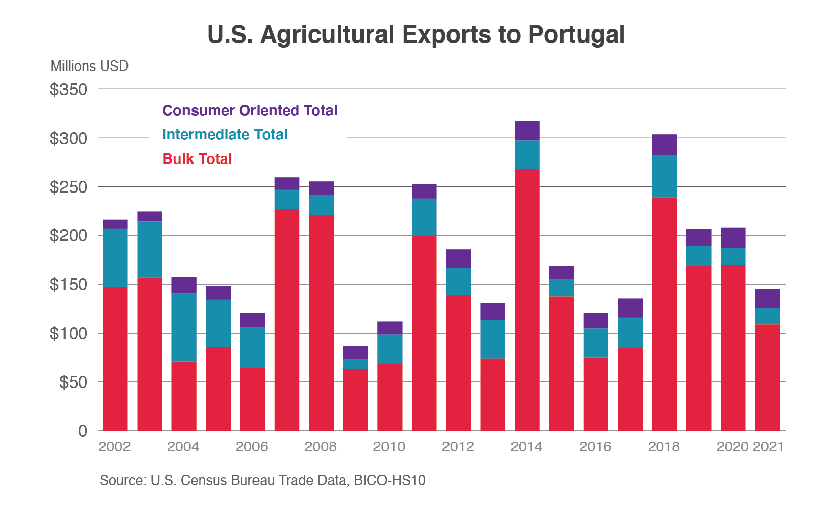 Stacked bar graph showing U.S. ag exports to Portugal broken out into bulk, intermediate, and consumer-oriented products. The graphic illustrates that the U.S. ships more bulk products to Portugal than the other categories by a sizable amount.