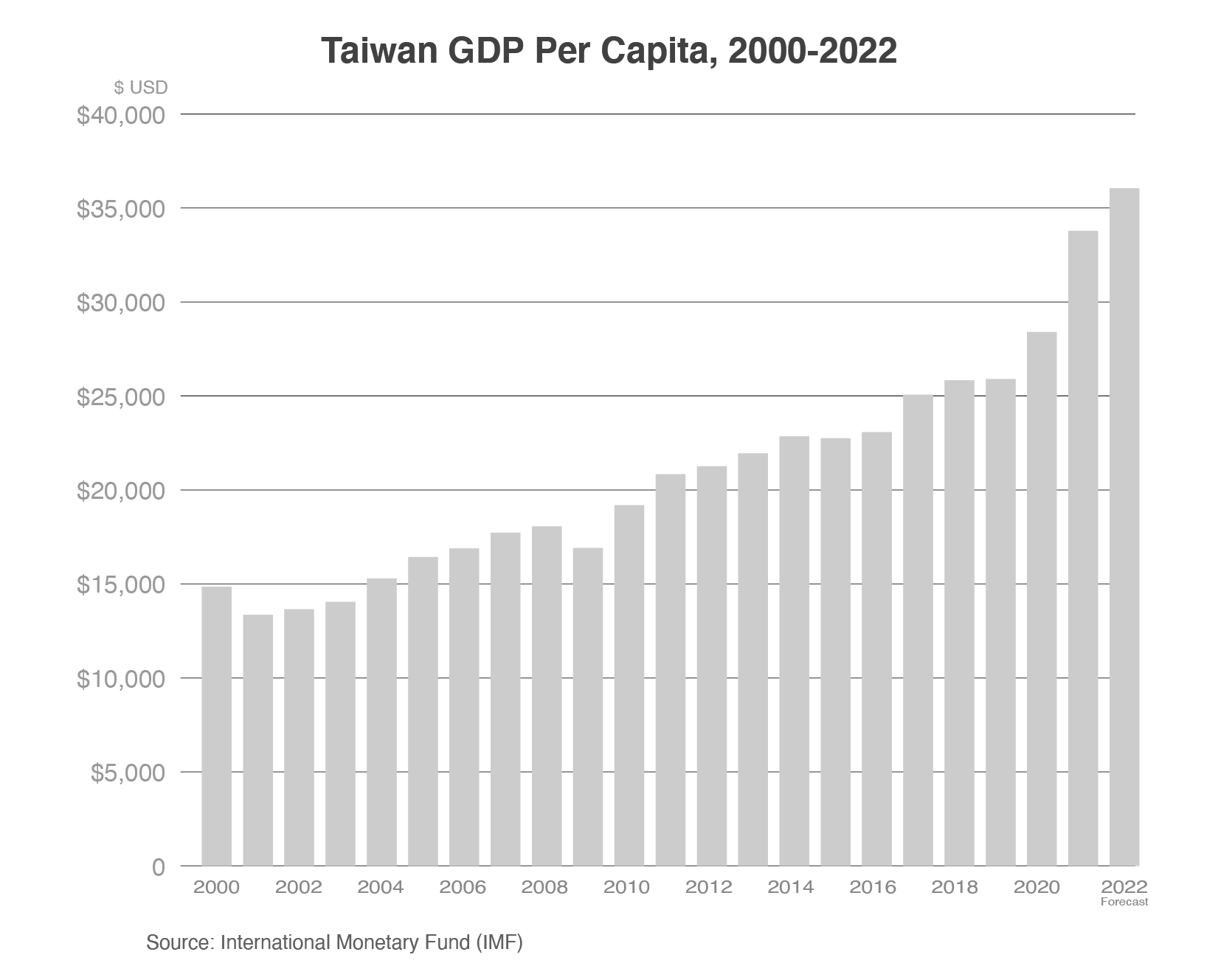 Column chart showing Taiwan GDP per capital from 2000-2022. GDP per capital has more than doubled in that time.