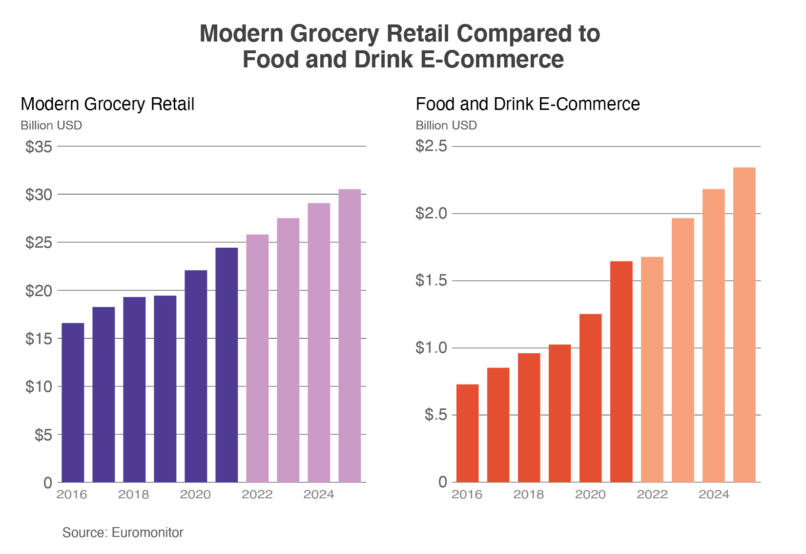 Two column charts comparing E-Commerce sales vs. modern grocery retail sales. Grocery sales are forecasted to top $30 million in 2025, while online sales are expected to top $2.5 billion.