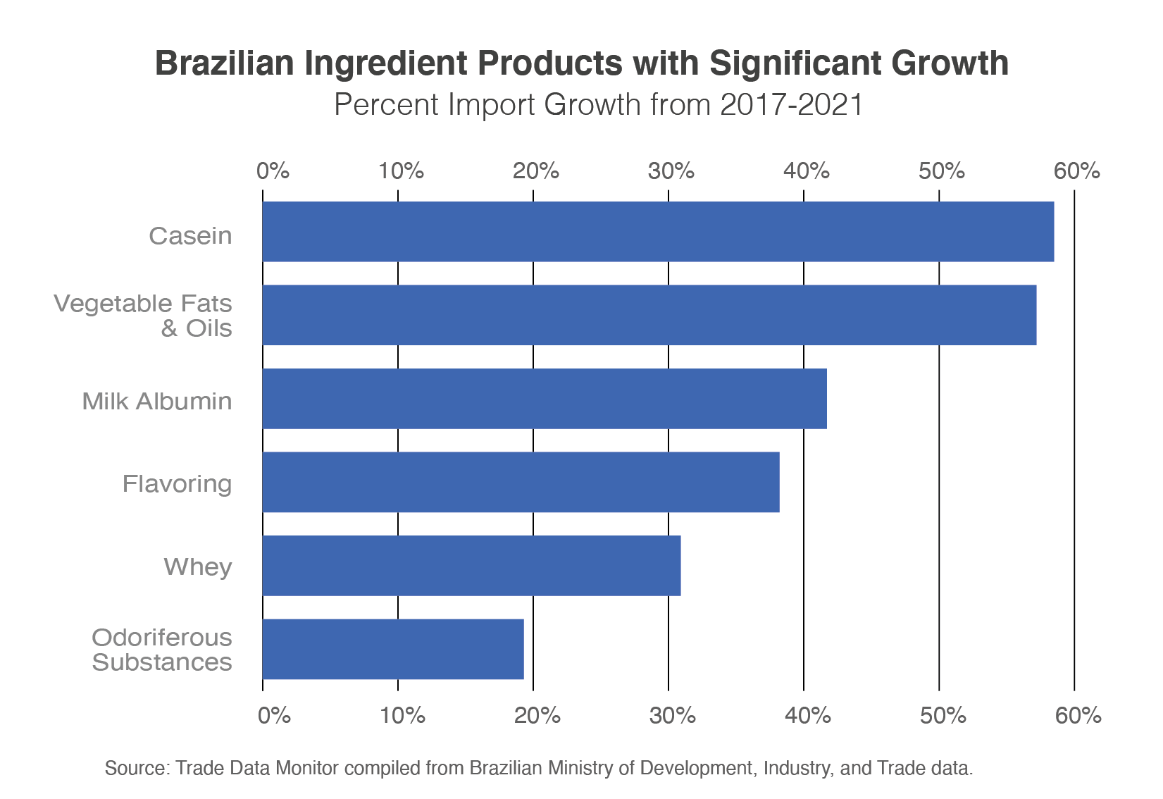 Bar chart showing ingredient products with the most growth in 2021 to Brazil. Casin and Vegetable Oils grew at almost 60%.