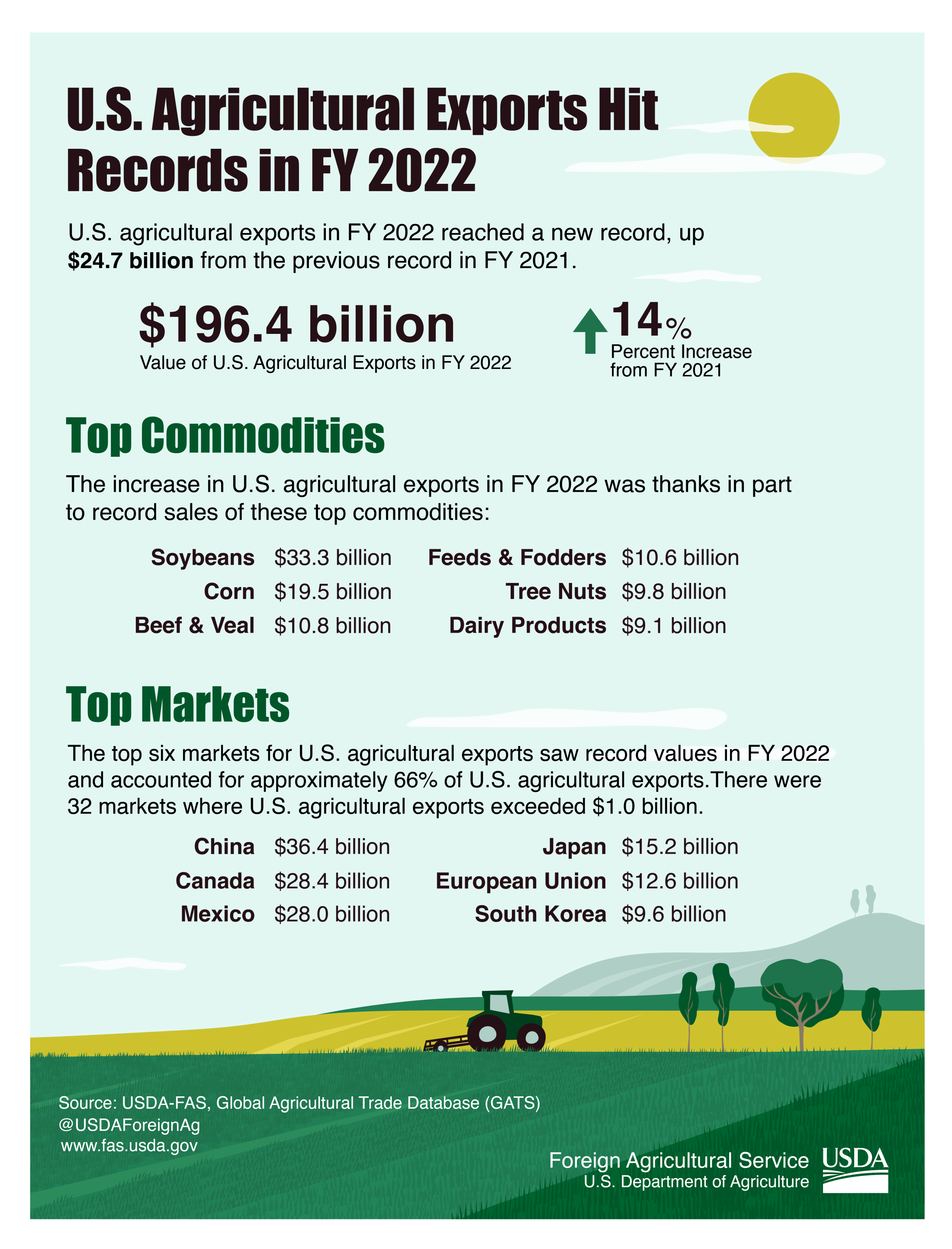 Record U S Fy 2022 Agricultural Exports To China Usda Foreign
