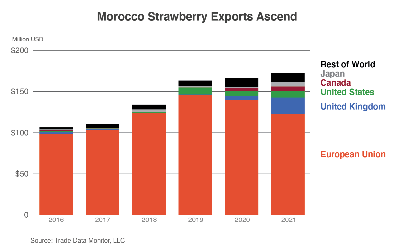Stacked column chart showing Moroccan strawberry exports which were nearly $165 million in 2021, mostly to the EU