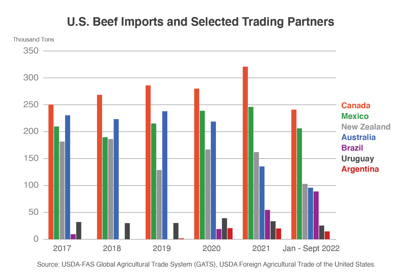 Column chart showing U.S. beef imports from selected partners from 2017-2022. The most imports come from Canada and Mexico.