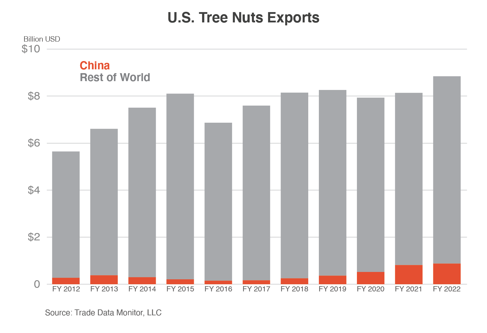 Stack column chart comparing U.S. tree nut exports to China vs. those to the rest of the world. Tree nut exports hit record highs in FY 2022 with significant gains in China since FY 2017.