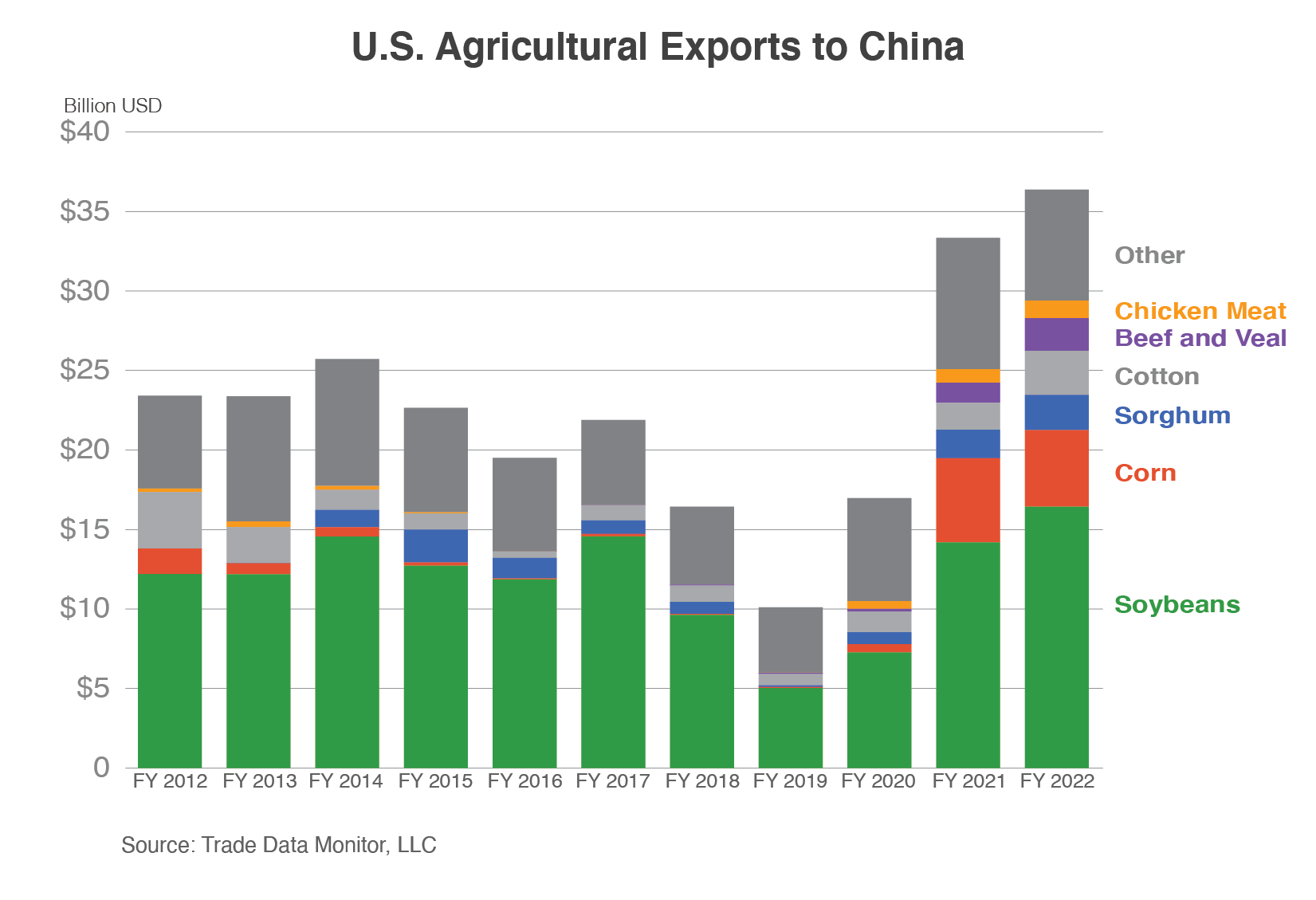 Stacked column chart showing U.S. agricultural exports to China with the high value commodities broken out. Ag exports to China reached a record level in FY 2022 with soybeans, corn, and sorghum, being the largest commodities.