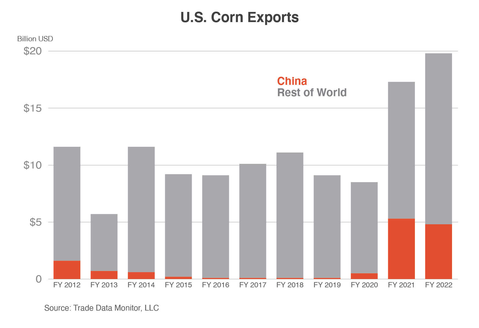 Stack column chart comparing U.S. corn exports to China vs. those to the rest of the world. Corn exports hit a record high in FY 2022 with substantial gains in exports to China since FY 2020