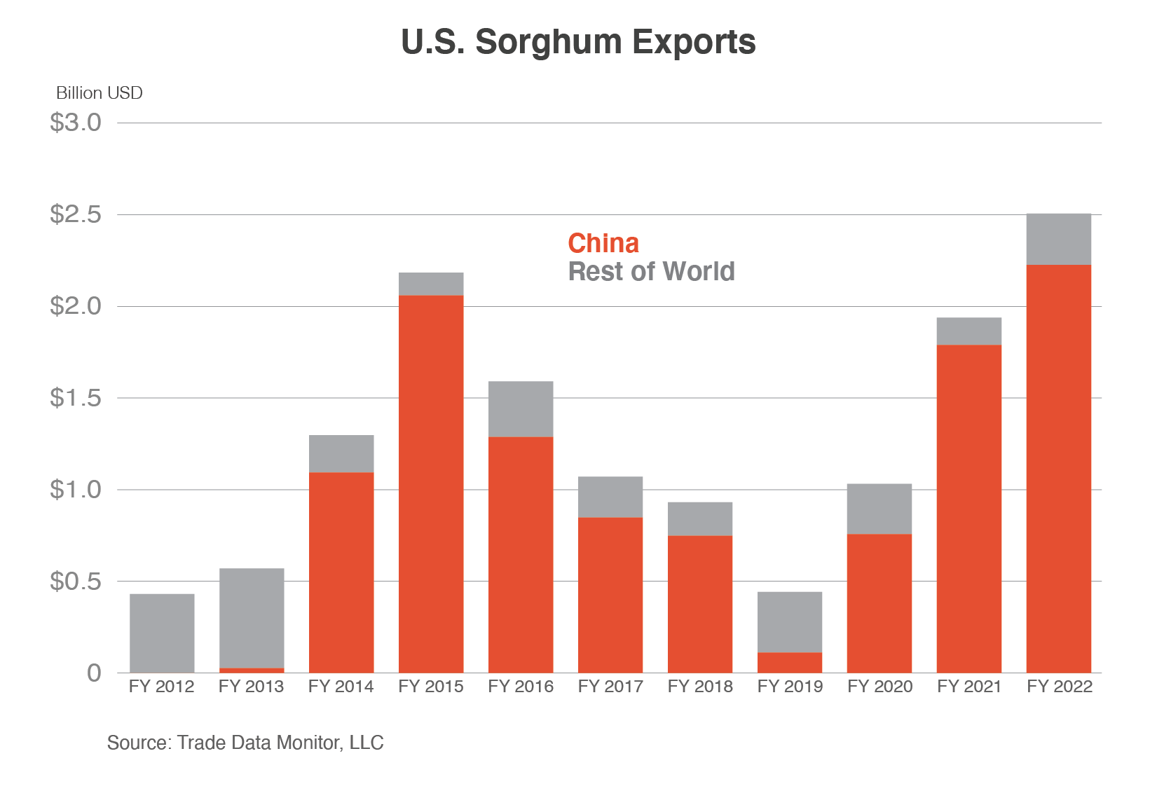 Stack column chart comparing U.S. sorghum exports to China vs. those to the rest of the world. Sorghum exports hit a record high in FY 2022 with most of those exports going to China.
