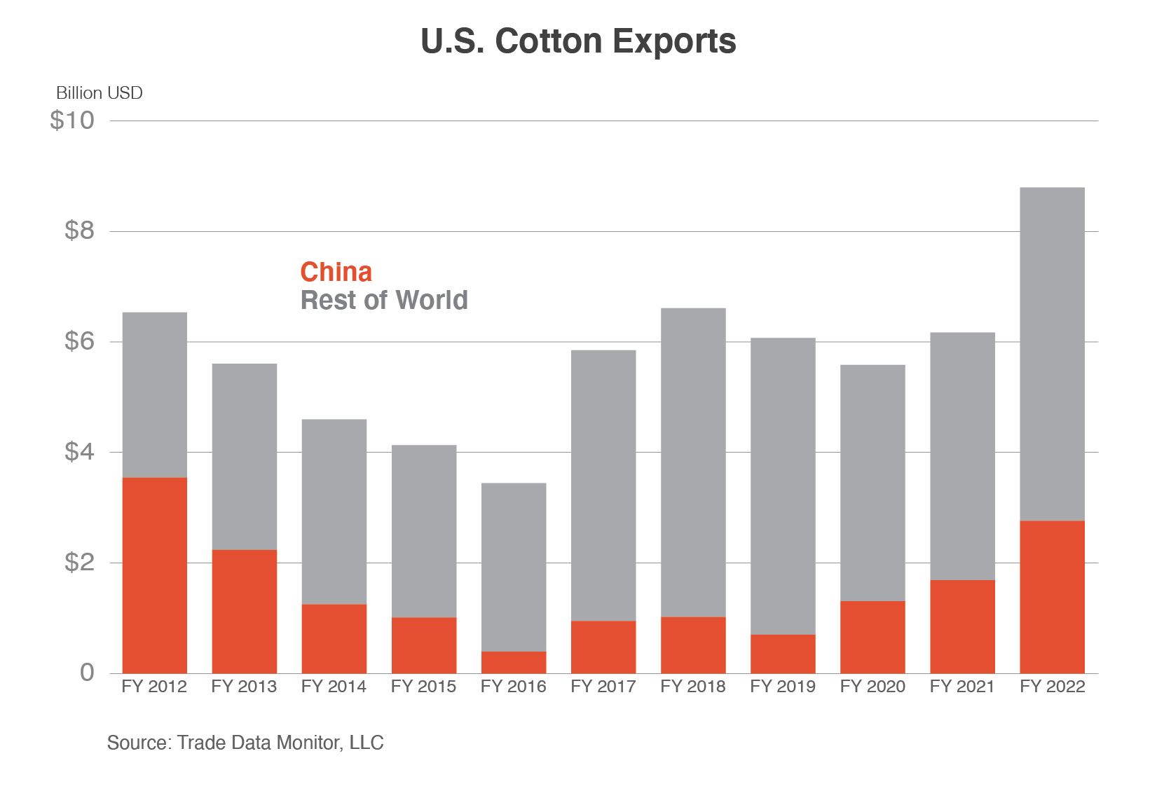 Stack column chart comparing U.S. cotton exports to China vs. those to the rest of the world. Cotton exports hit record highs in FY 2022.