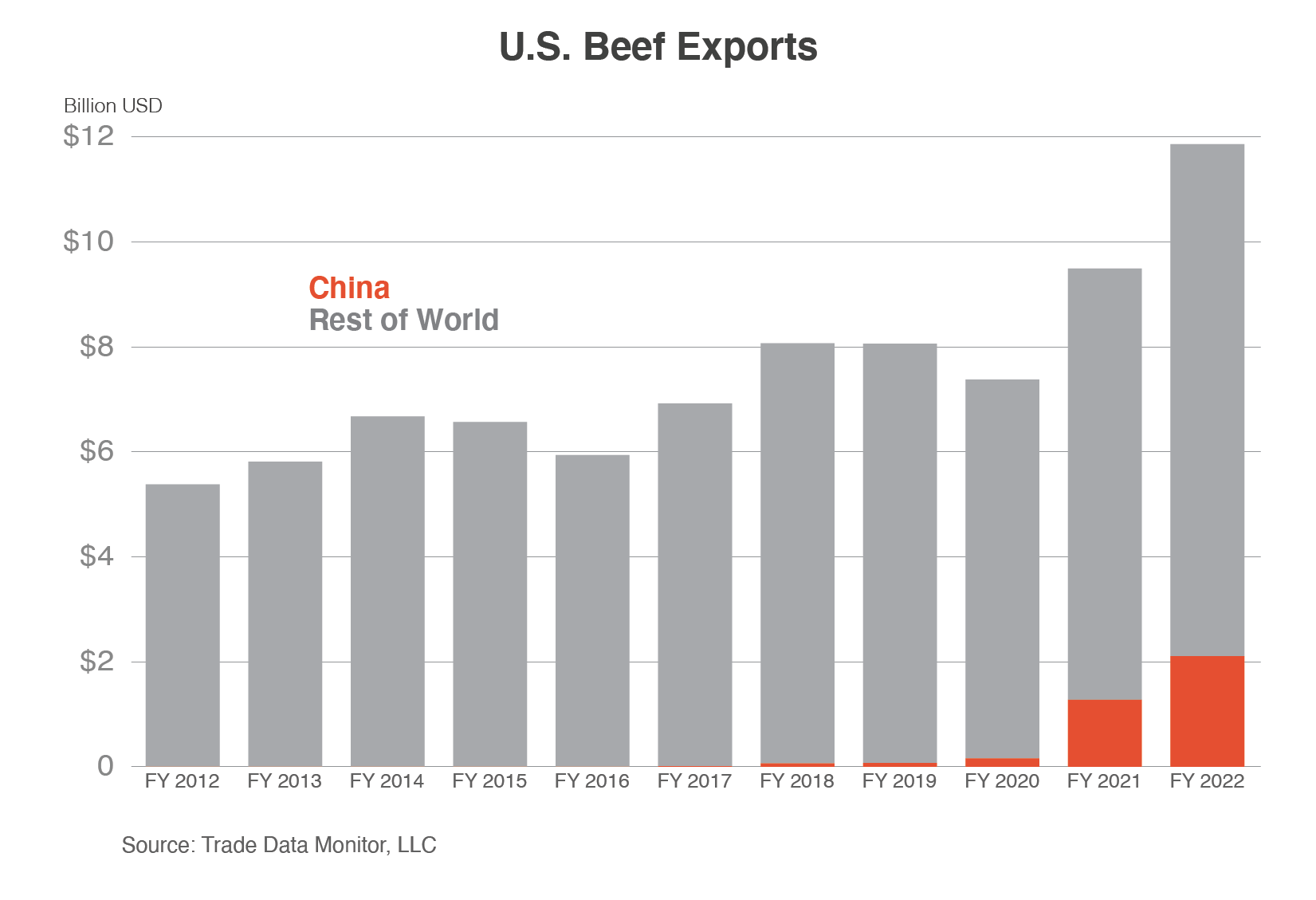 Stack column chart comparing U.S. beef exports to China vs. those to the rest of the world. Beef exports hit a record high in FY 2022, with large gains to China since FY 2020.