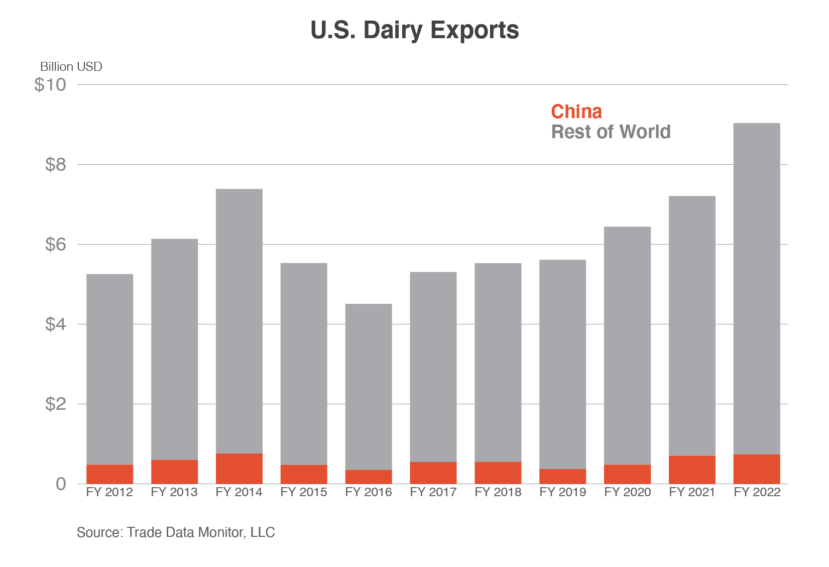 Stack column chart comparing U.S. dairy exports to China vs. those to the rest of the world. Dairy exports hit a record high in FY 2022.
