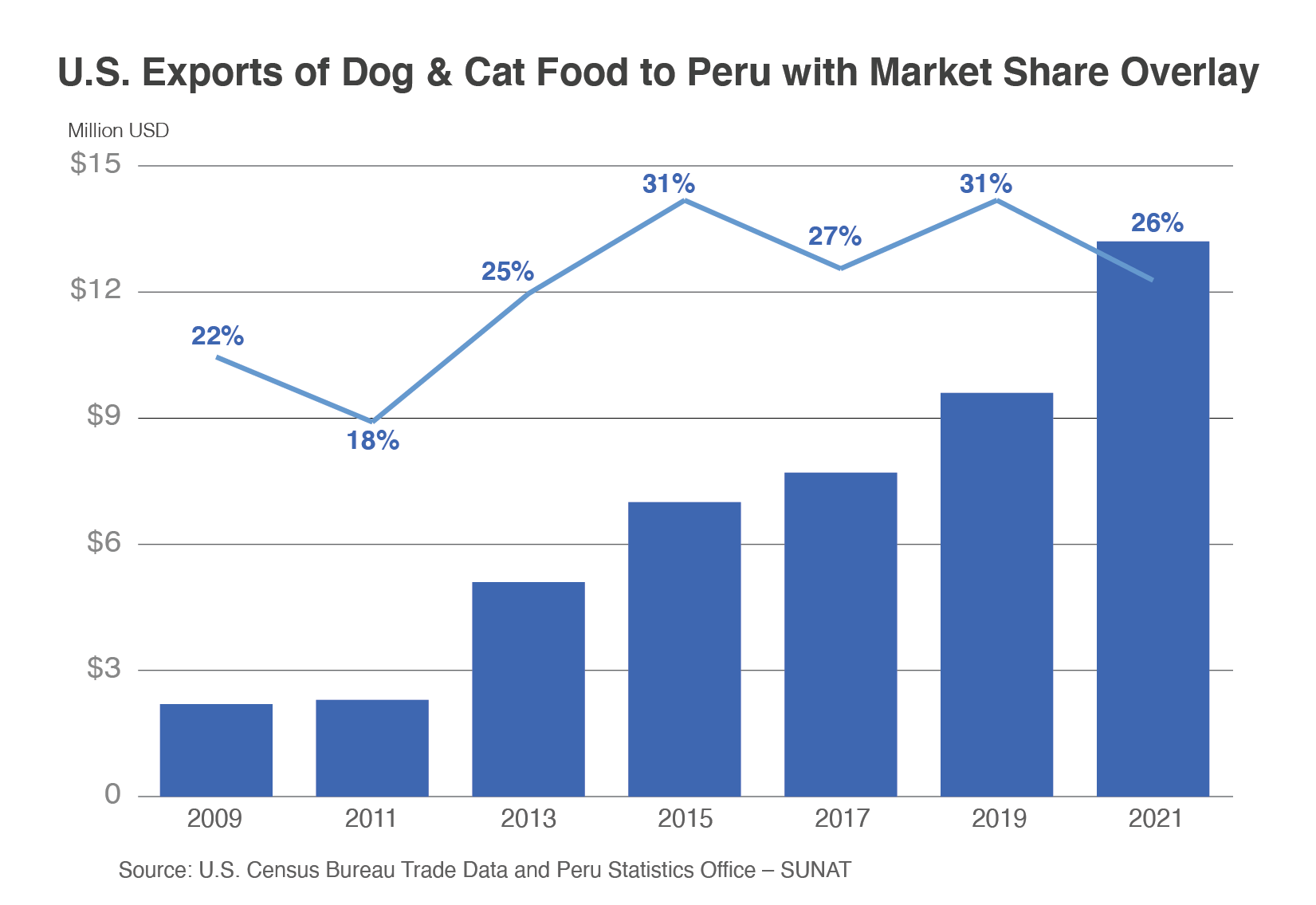 Column chart showing the steady growth of U.S. pet food exports to Peru. Exports topped $12 million 2021.
