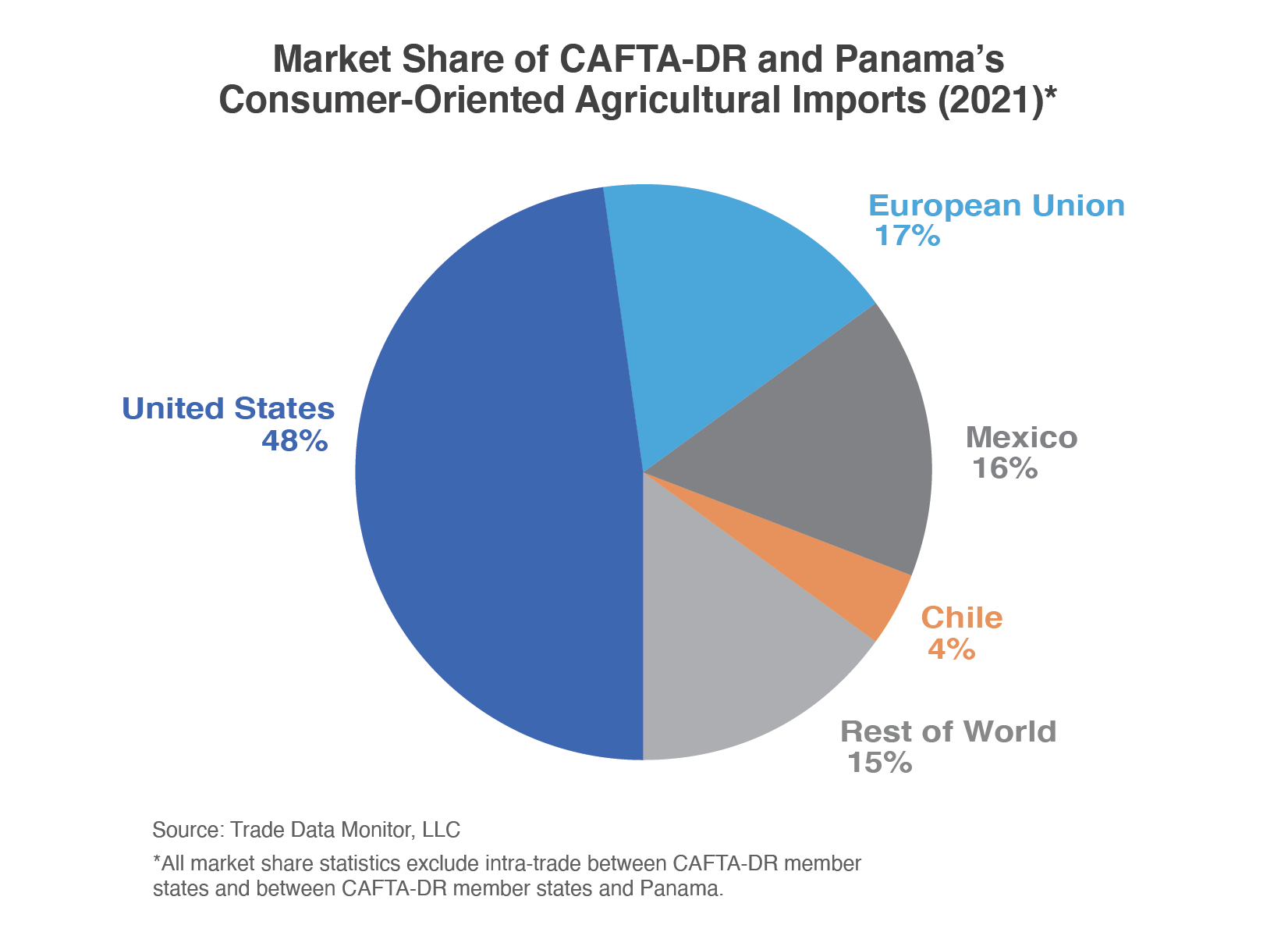 Opportunities for U.S. Consumer-Oriented in CAFTA-DR and USDA Foreign Agricultural Service