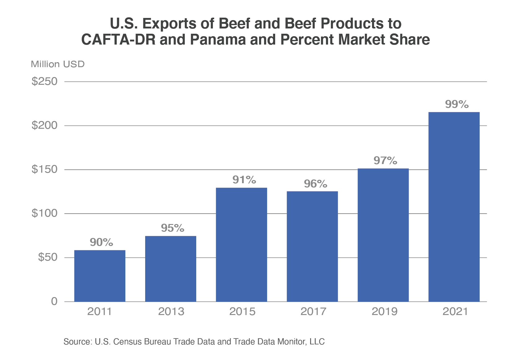 Column chart illustrating the steady growth of U.S. beef and beef product exports to the CAFTA-DR and Panama region since 2011. Exports reached nearly $210 million in 2021