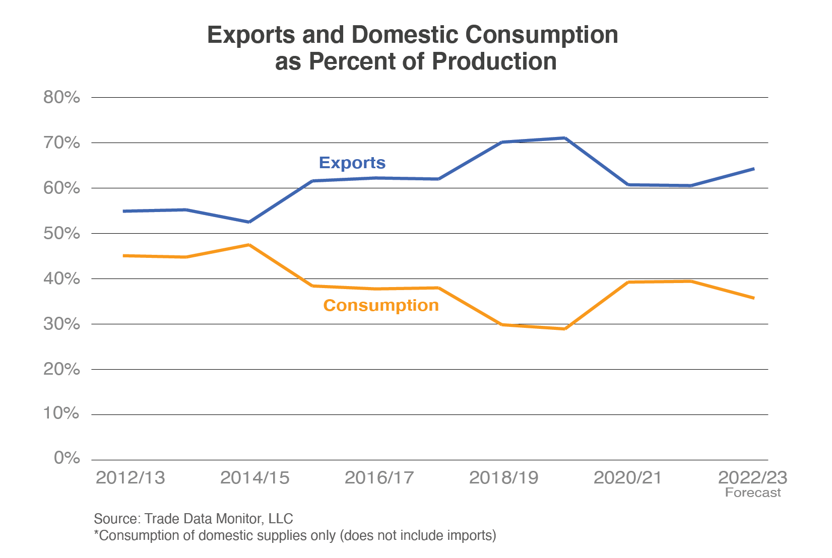 Line graph comparing exports and consumption as a percentage of production. In MY 2022/23, exports are forecasted to increase, while consumption is expected to decrease.