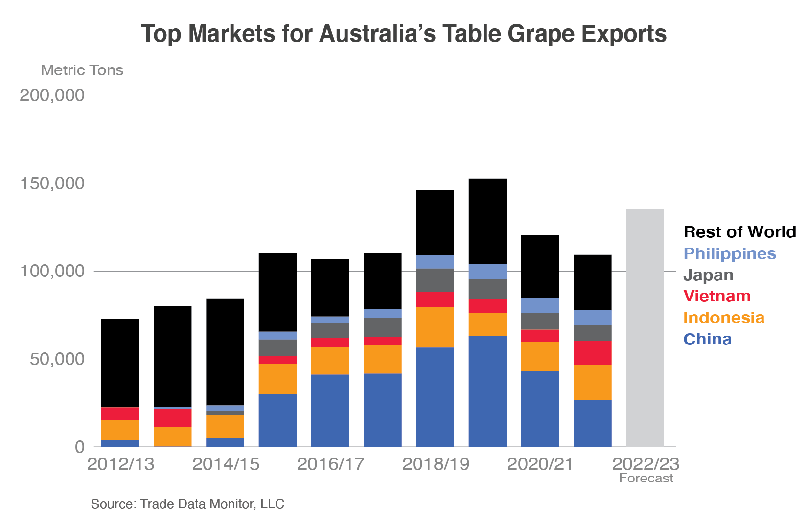 Stacked column chart showing top markets for Australia's table grape exports. China, Indonesia, and Vietnam, are the top 3 markets.