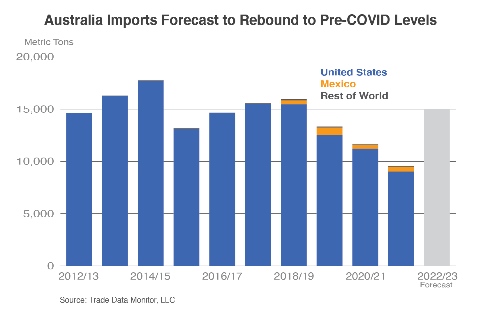 Stacked column chart showing Australias imports of table grapes - mostly coming from the United States. Those imports are expected to reach 15,000 metric tons in MY 2022/23