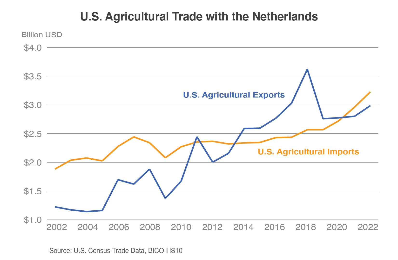 Line graph shows U.S. agricultural trade with the Netherlands since 2002. The U.S. imported nearly $3.2 billion in agricultural products in 2022, while exporting around $3.0 billion.