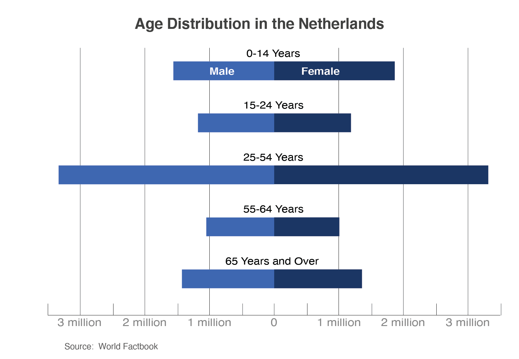 Population pyramid illustrating the Dutch population by age categories. The largest category by far is 25-54, accounting for more than 6 million or 1/3 of the total population of the Netherlands