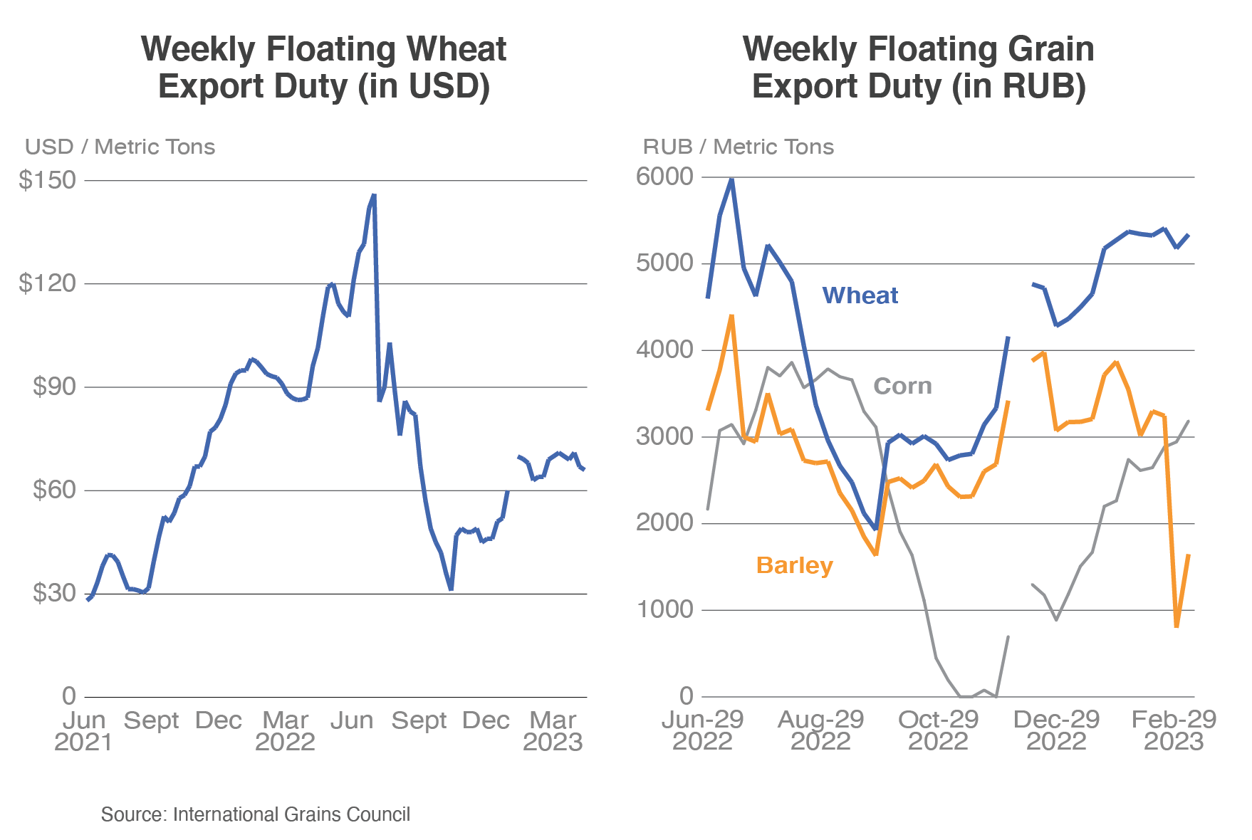 Line graphs comparing floating export duties on wheat in USD and on corn, wheat, and barley, in rubles.