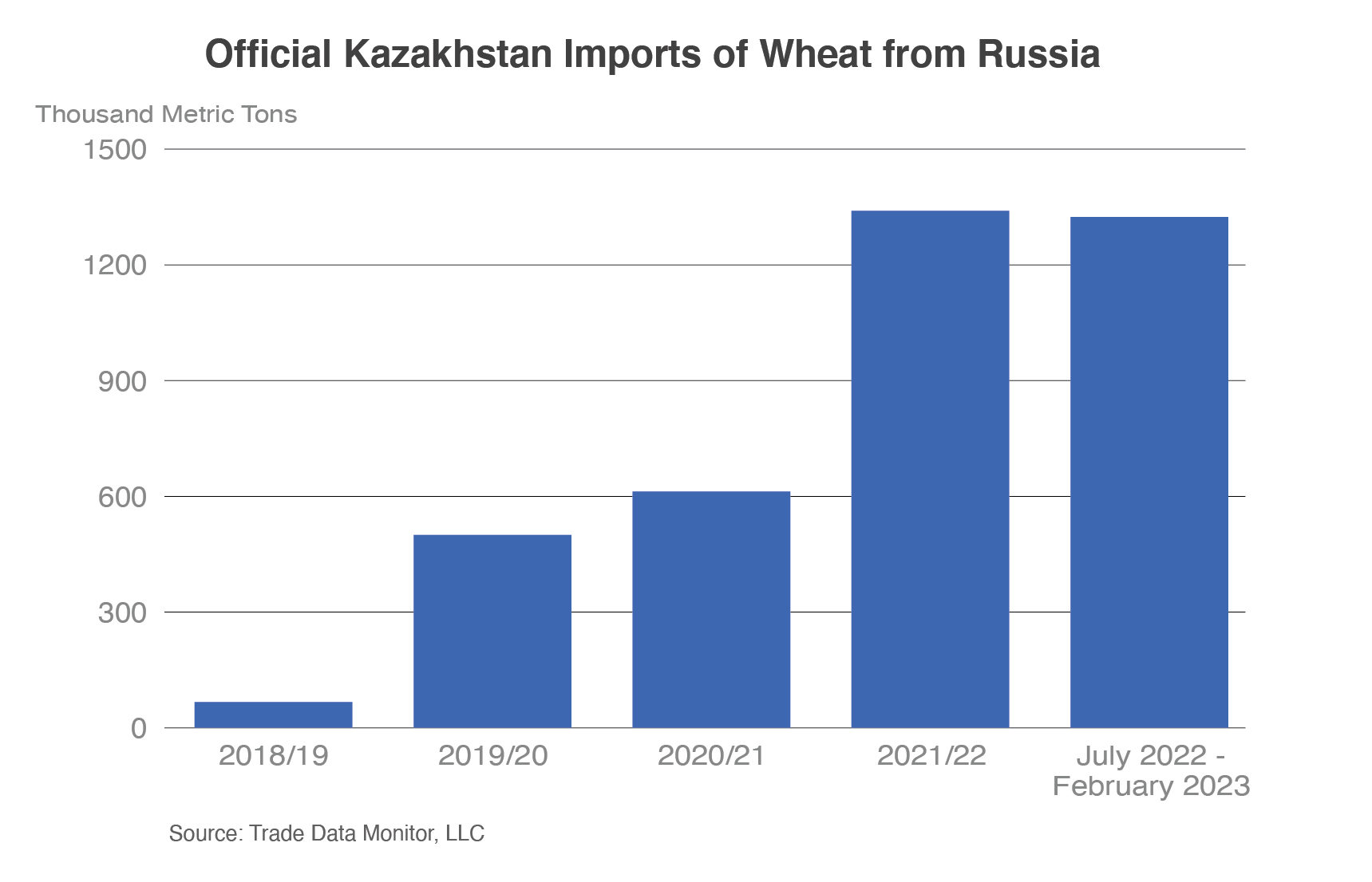 Column chart showing Kazakhstan's wheat imports from Russia. They are on track to reach record highs in 2022/23.