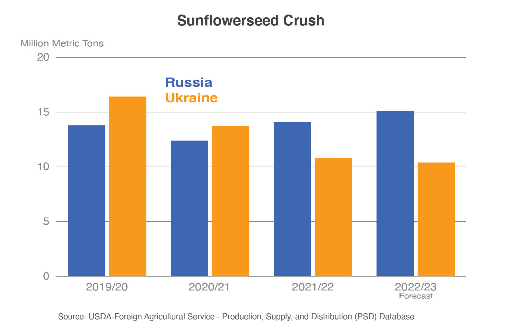 Column chart comparing sunflowerseed crush between Russia and Ukraine the past 5 years. Russia's has increase while Ukraine's has decreased.