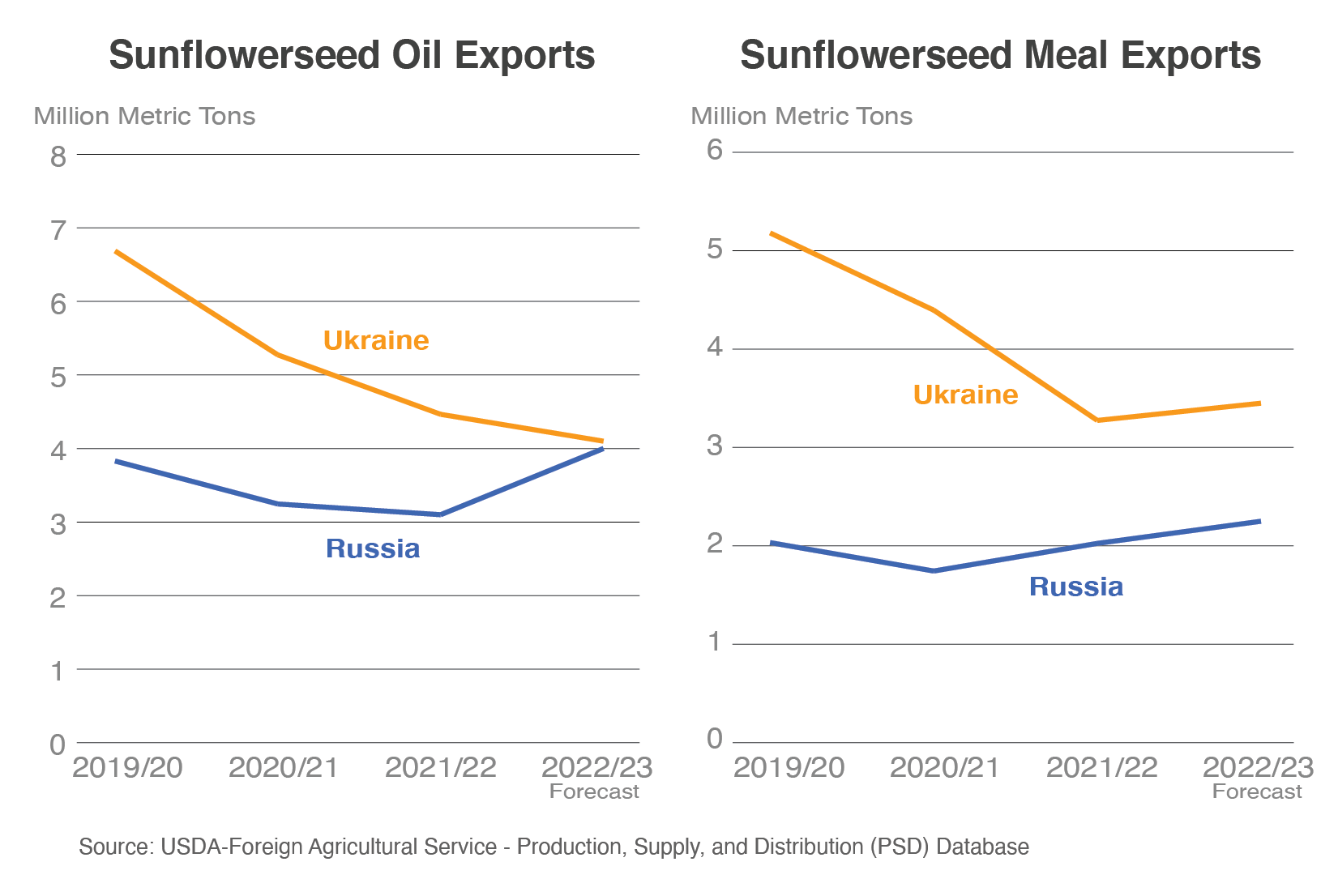 Series of line graph illustrating expected increases in Russian sunflowerseed meal and oil exports in 2022/23. The graphs also show a decrease of Ukrainian exports of the same commodities.