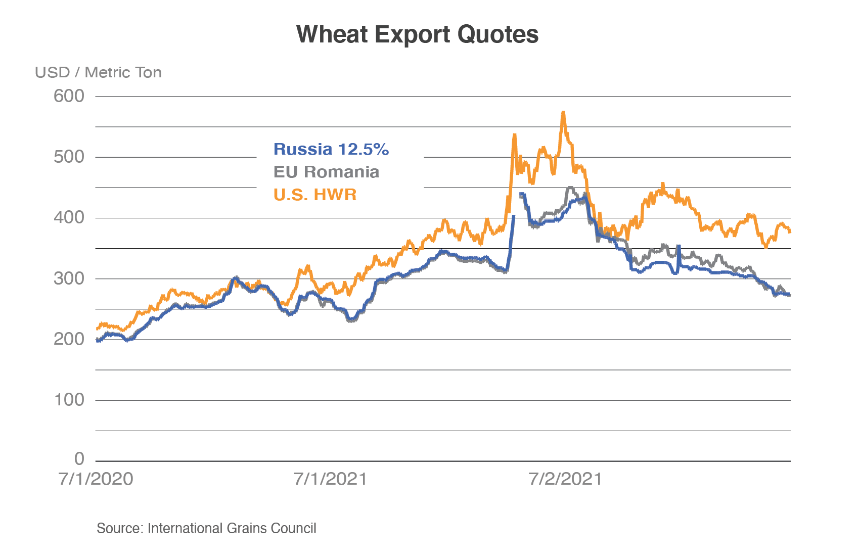 Line graph comparing wheat export quotes. Russia's is currently the highest compared to U.S. HRW and EU Romania