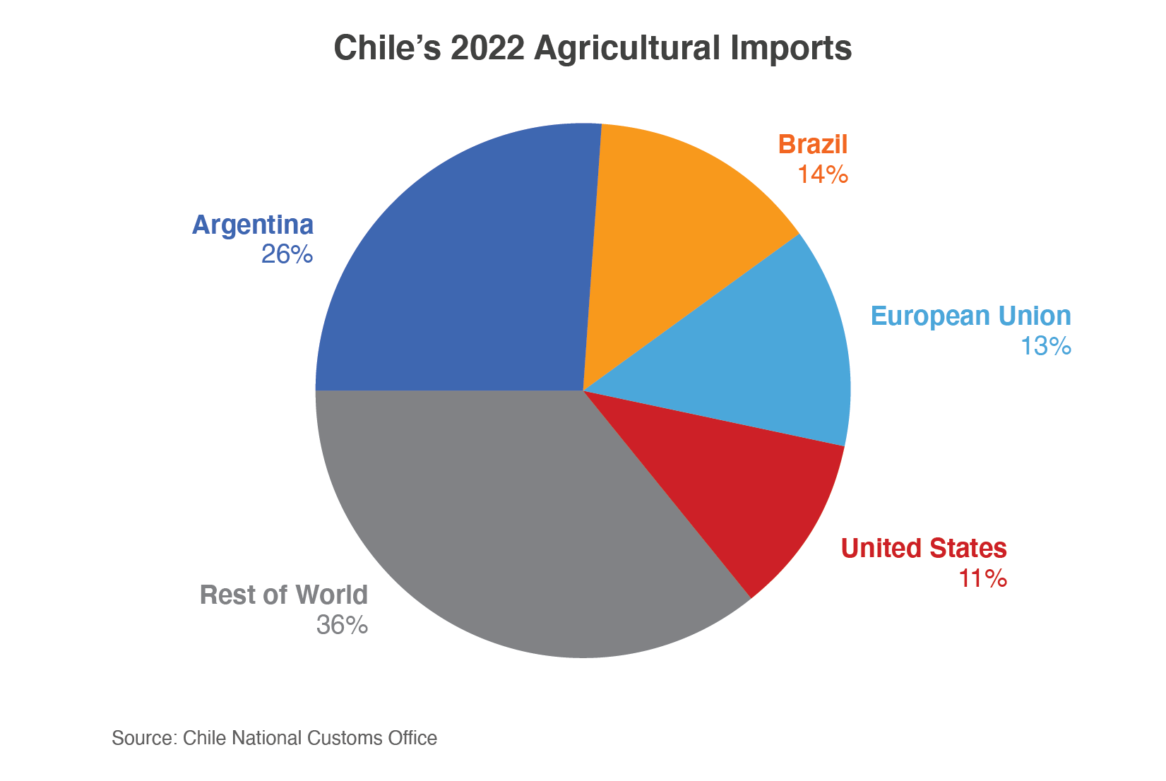 Pie chart showing Chile's agricultural imports in 2022. Argentina and Brazil were the leading providers.