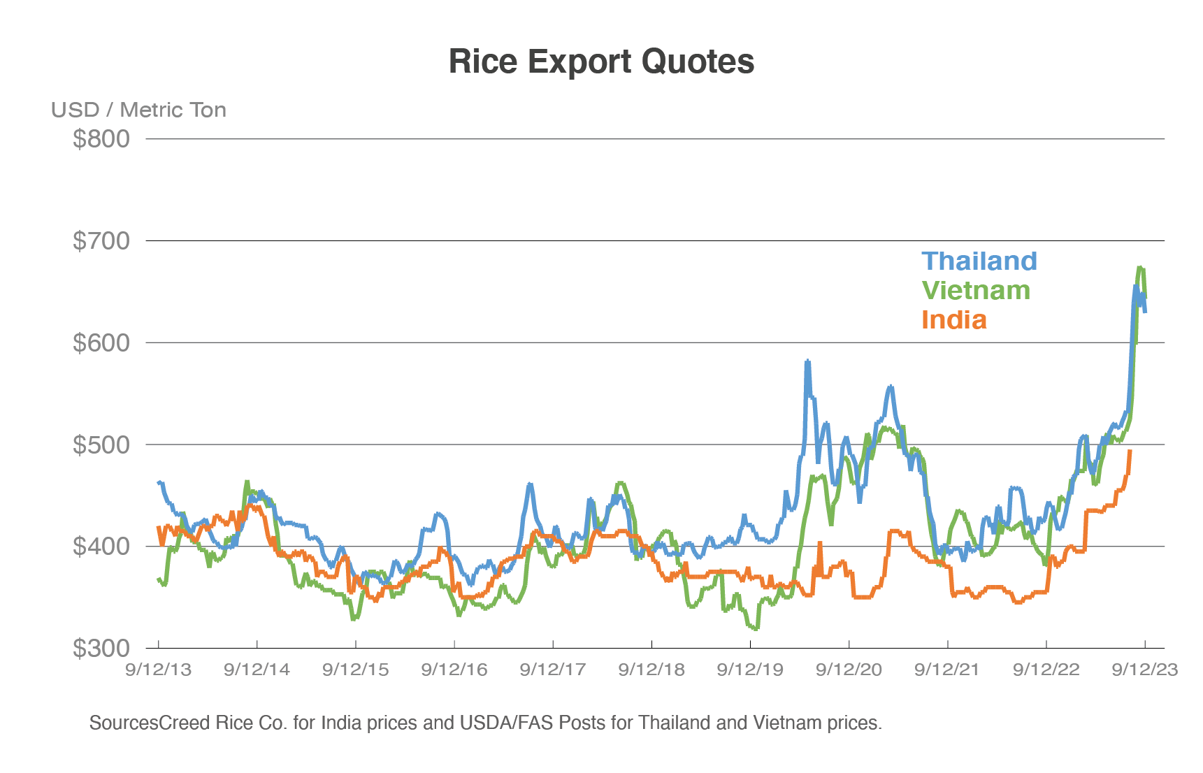 Line graph showing the changes in the exported price of rice per metric ton since 2013. Prices have increased sharply since India stopped rice exports.