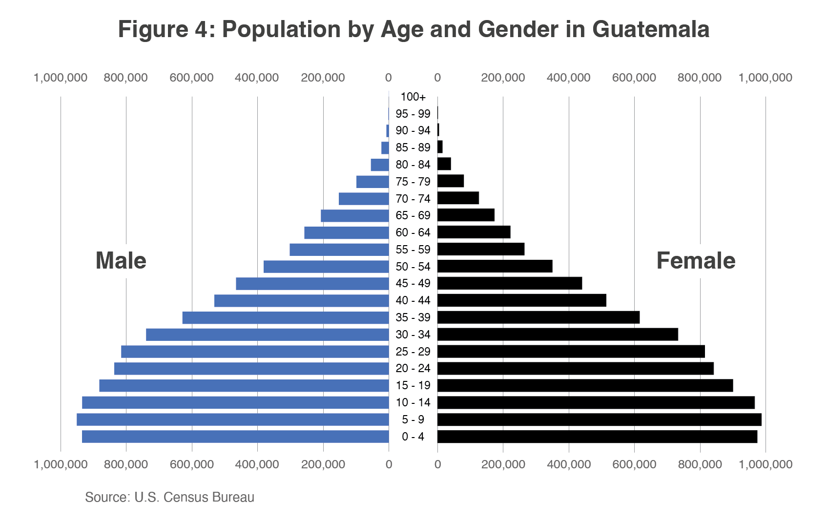 Population pyramid illustrating the number of male and female citizens of Guatemala by age. Guatemala is the most populous country in Central America and has the highest fertility rate in Latin America. Guatemala has a population of approximately 18 million people, with a median age of 25. Nearly half of Guatemala’s population is below age 19, making it the youngest population in Latin America.