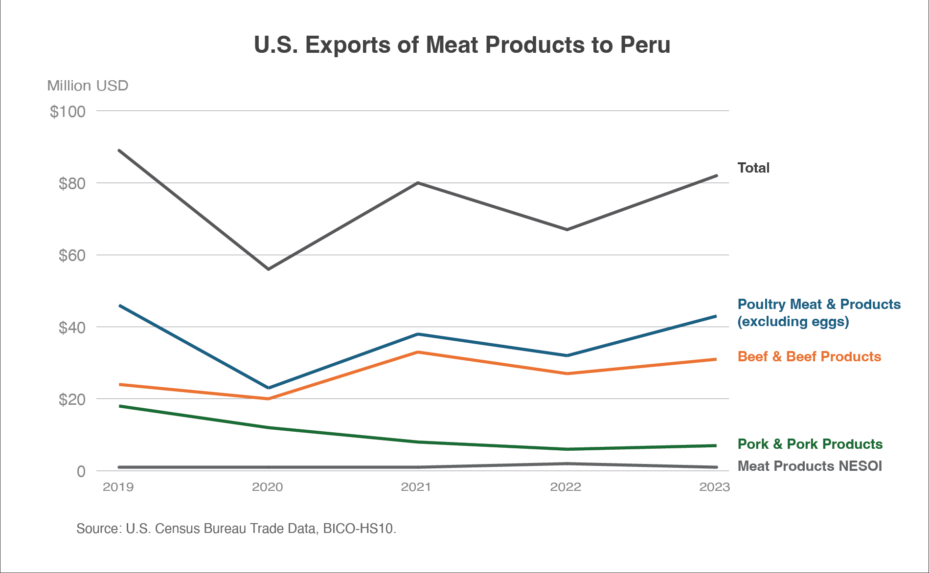 Line graph showing U.S. meat exports to Peru from 2019 to 2023. Exports exceeded $80 in 2023 with pork accounting for just over half.