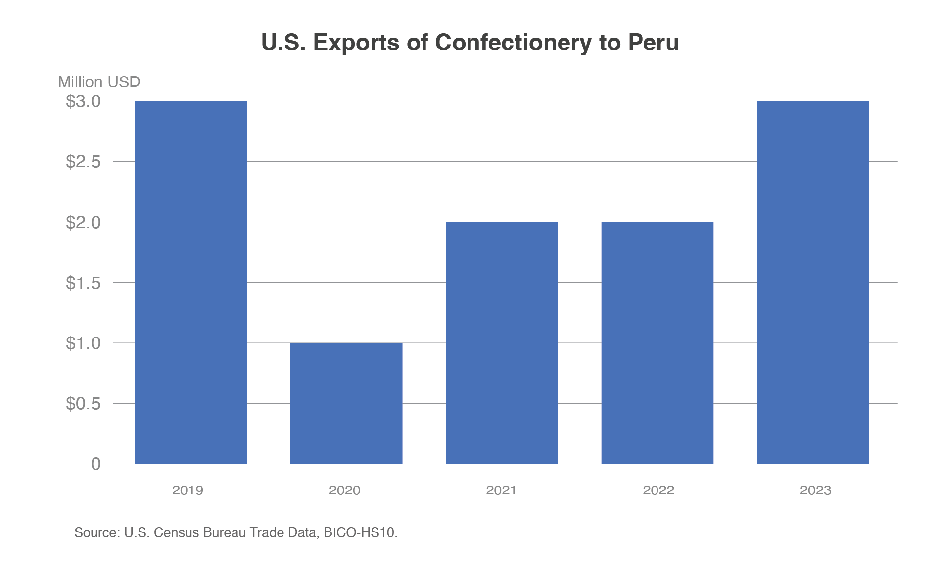 Column chart illustrating U.S. confectionary exports to Peru from 2019 to 2023. U.S. confectionary exports to Peru reached $3 million in 2023.