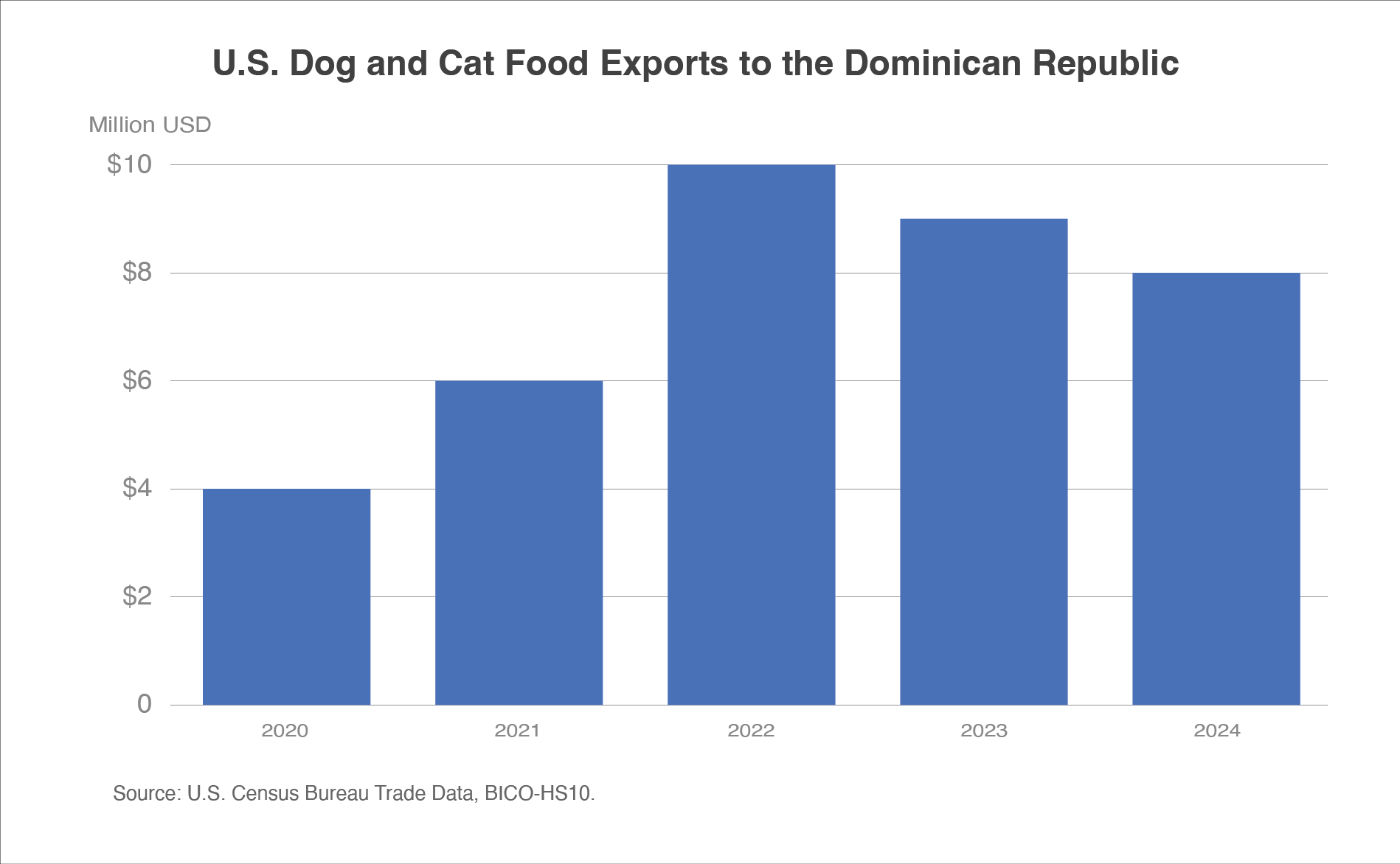 Column chart showing U.S. pet food exports to the DR between 2020 and 2024. Exports peaked at $10 million in 2022, but have dropped in the 2 years since to $8 million in 2024.