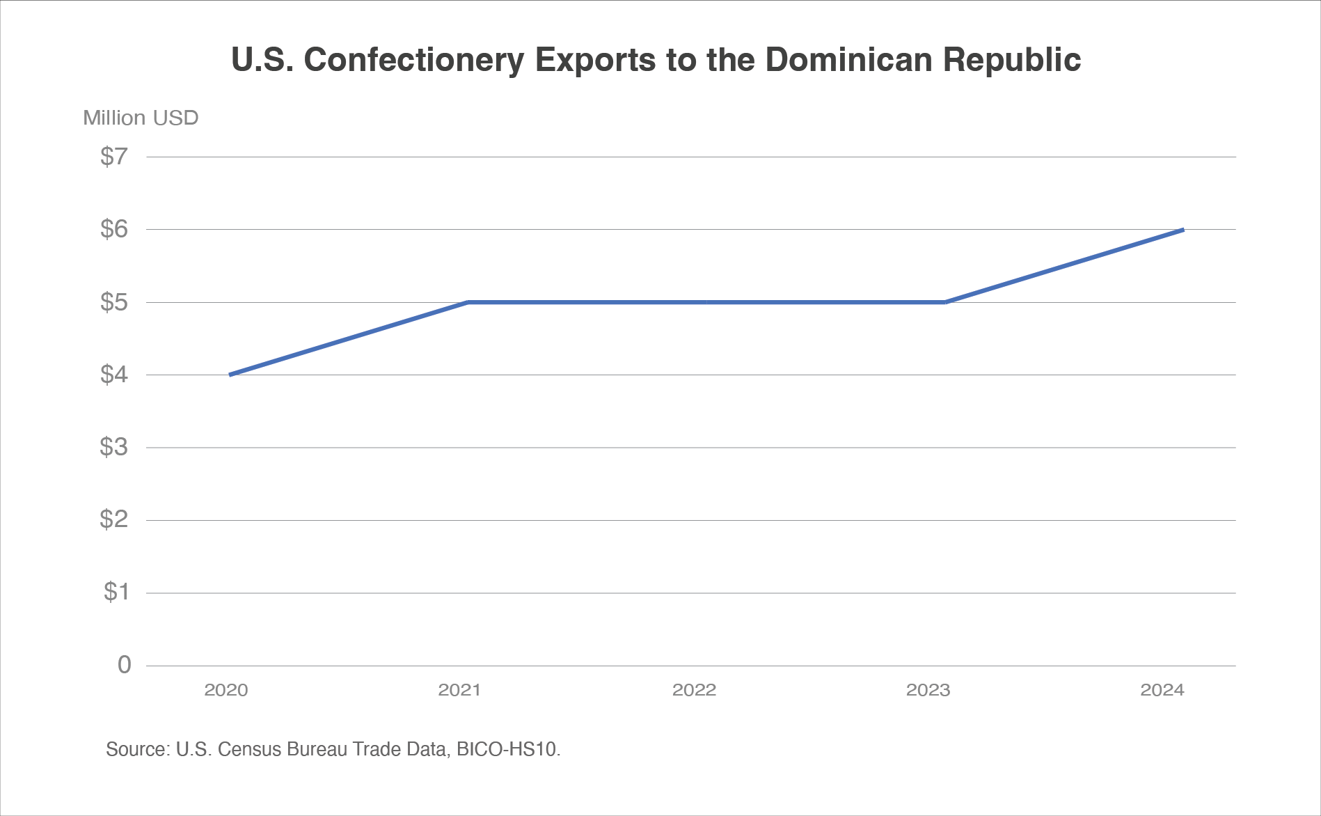 Line graph showing U.S. confection exports to the DR between 2020-2024. Exports reached $6 million in 2024.