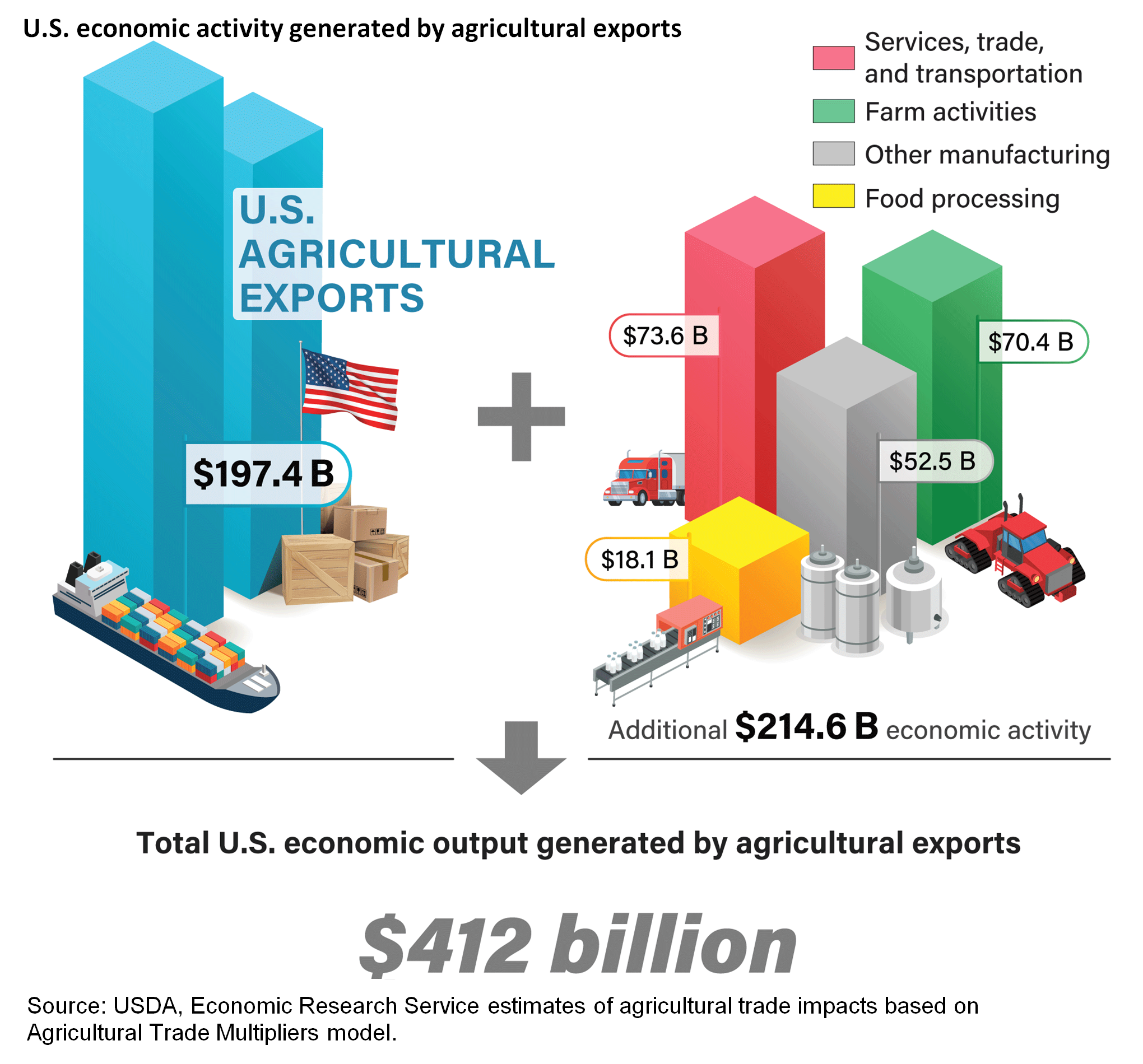 ERS graphic showing types of economic activity generated by U.S. agricultural exports