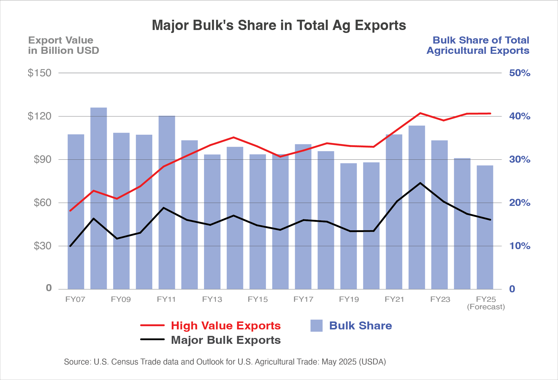 Combination column and line graph showing changes in the value of bulk and high-value exports compared to bulk's percentage share of total ag exports. There has been a substantial decline in the value and total share of bulk exports since FY 2022.