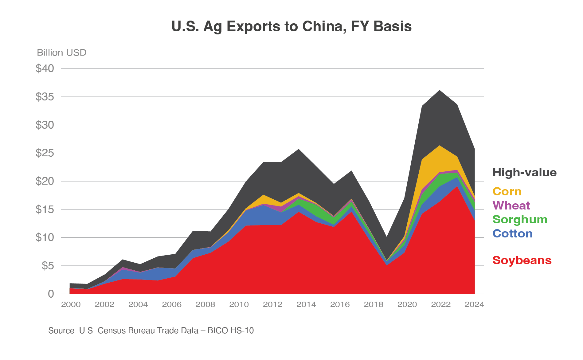 Area graph showing the make up of U.S. ag exports to China between FY2000 and FY2024.