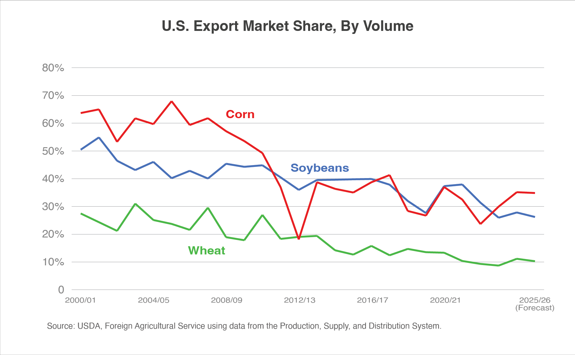 Line graph illustrating the market share of U.S. ag exports of soybeans, corn, and wheat. All three have been in a decline since MY 2000/01.