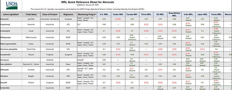 The format of MRL Quick Reference Sheets allows for easy downloading for field-level use by growers and input suppliers. They cover hundreds of active ingredients and their corresponding MRLs in major export markets for 60 crops.