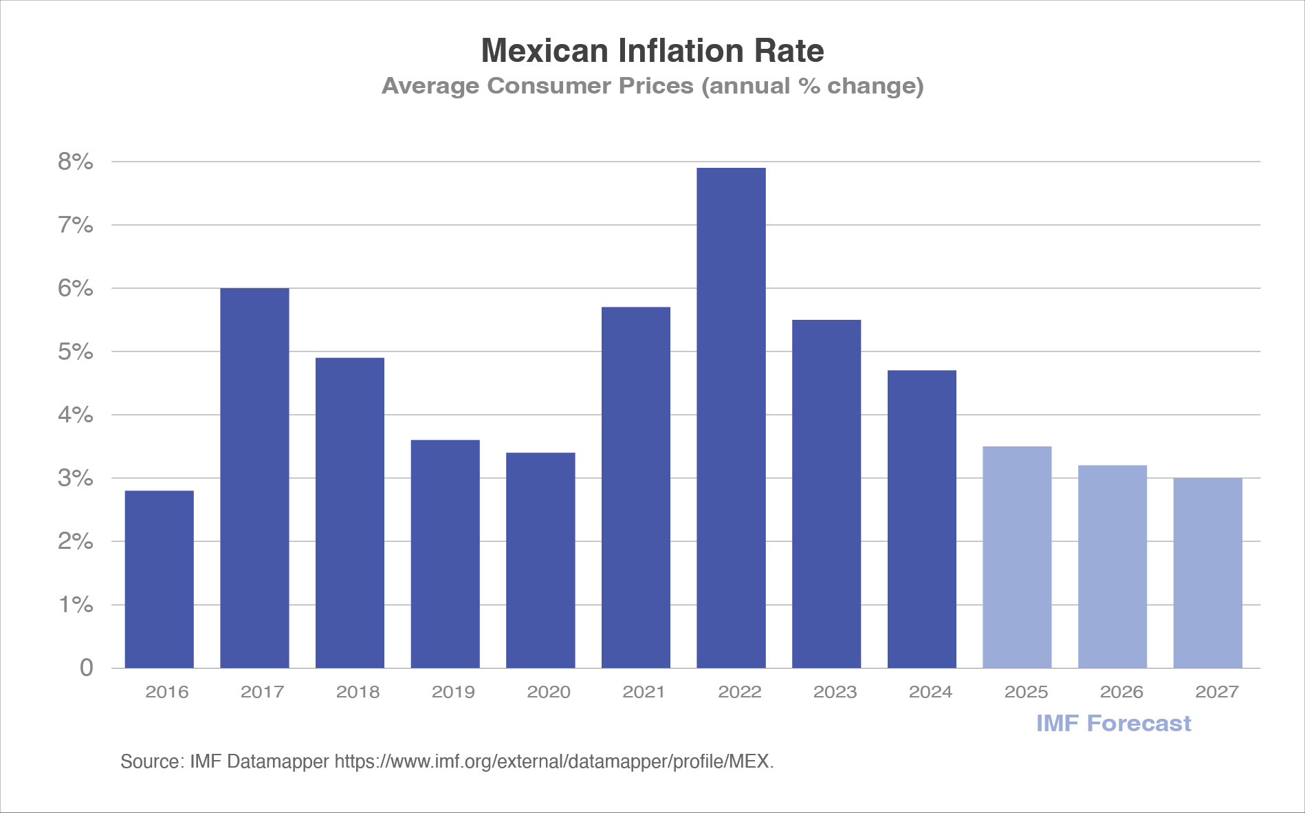 Column chart illustrating annual inflation % in Mexico since 2016.  Inflation hit 8% in 2022, but has steadily declined since and is forecast to reach 3% by 2027