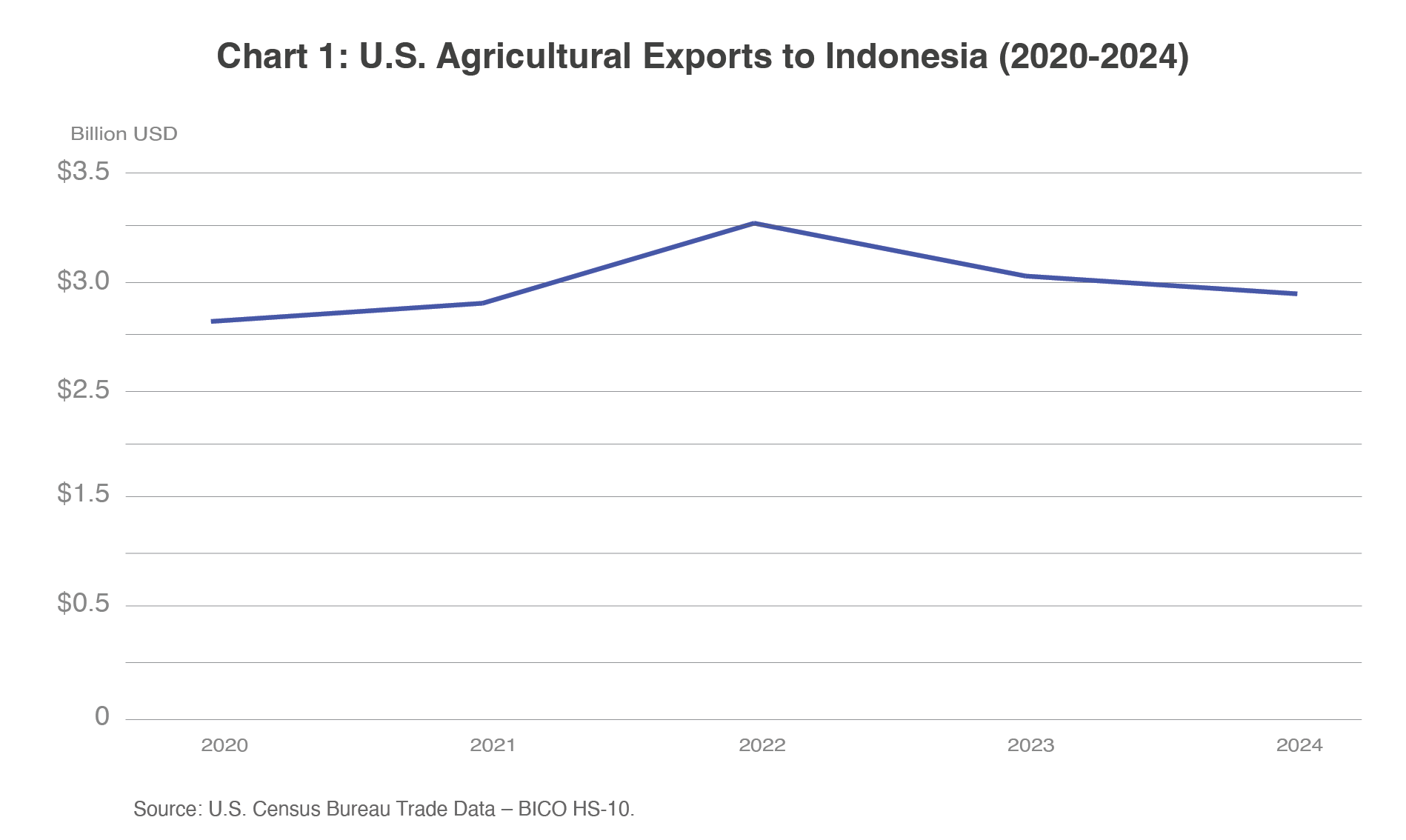 2020년 이후 인도네시아로의 미국 농산물 수출을 보여주는 선 그래프입니다. 수출액은 연간 약 30억 달러로 유지되었습니다.